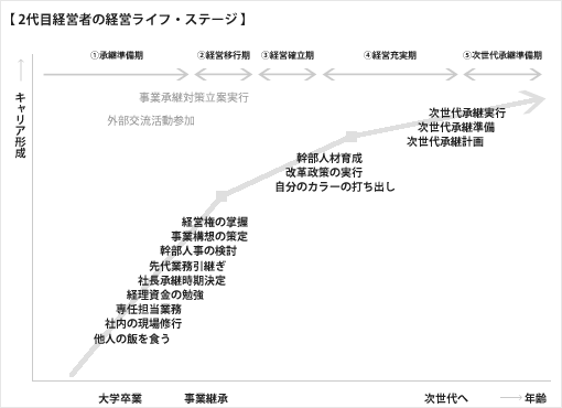 2代目経営者の経営ライフ・ステージ